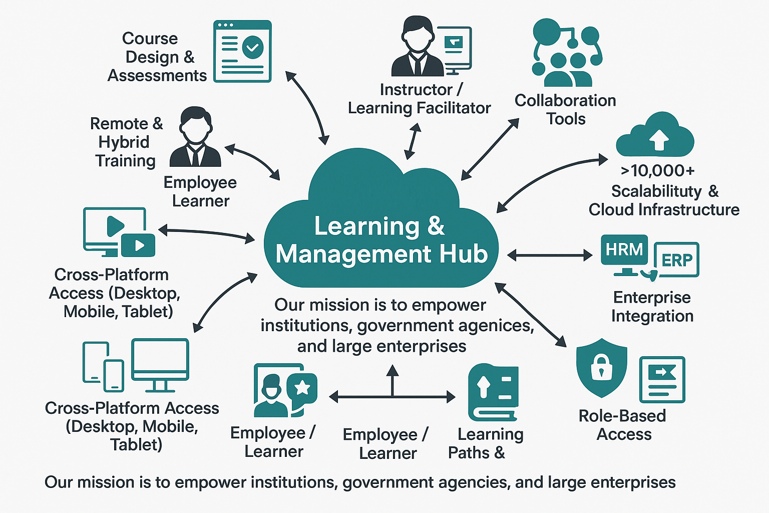 Learning & Management